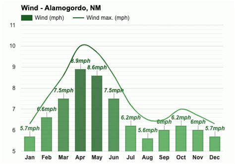 Yearly & Monthly weather - Alamogordo, NM