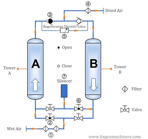 Heatless Dryer, -40C Regenerative Desiccant Air Dryer Manufacturer