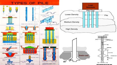 Pile Foundation Design | Design of Pile Foundation