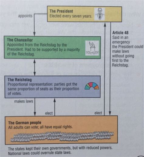 Weimar German constitution 1918 | Weimar Repúblic 1919 1933 | Pinterest ...