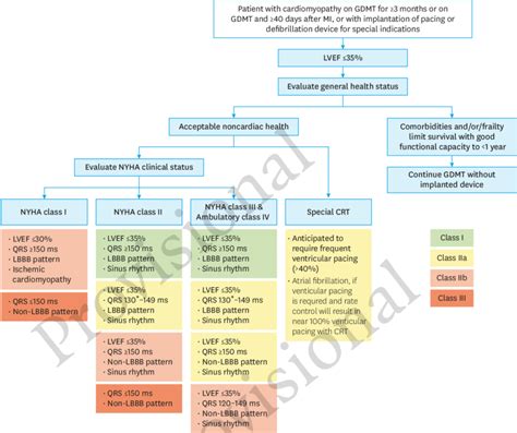 Algorithm of indications for cardiac resynchronization therapy. "Yancy... | Download Scientific ...