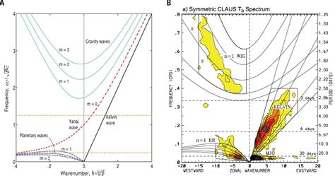 Topological origin of equatorial waves | Science