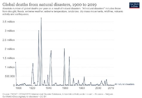 2: Global deaths from natural disasters | Download Scientific Diagram