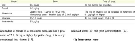 Administration routes of dexmedetomidine for sedation | Download ...