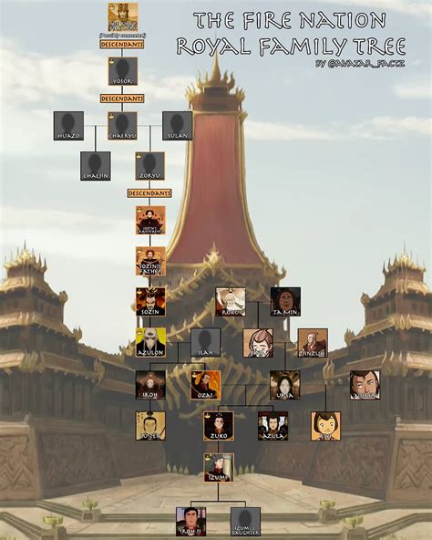 The Complete Fire Nation Royal Family Tree : r/TheLastAirbender