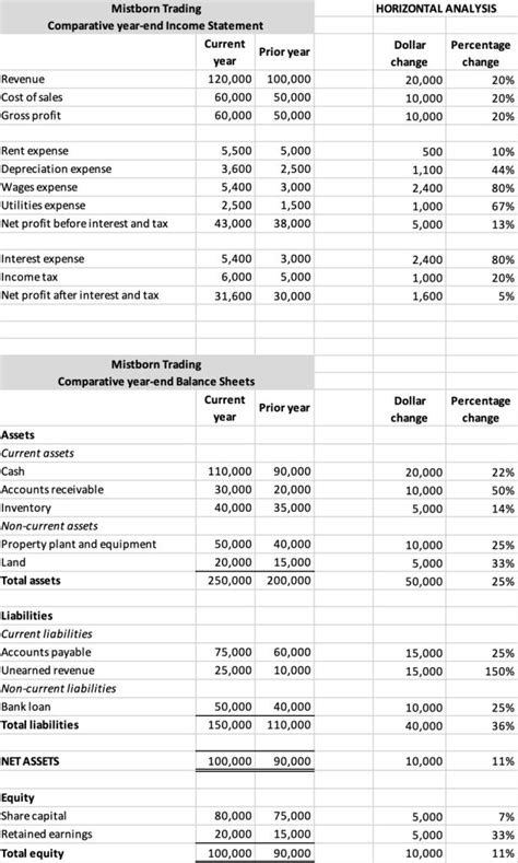 Horizontal and vertical analysis – Accounting and Accountability