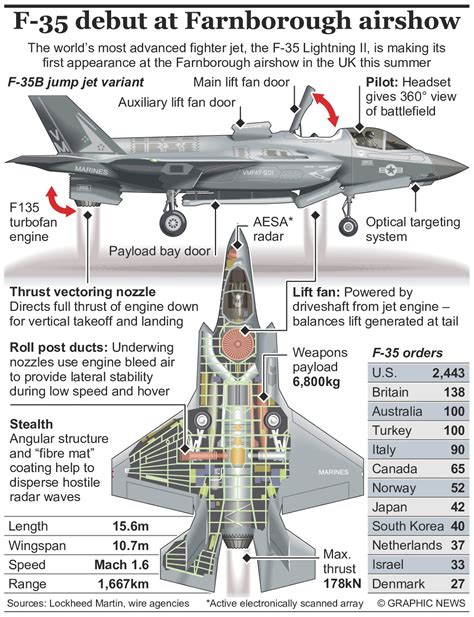 Lockheed Martin F-35 Lightning II