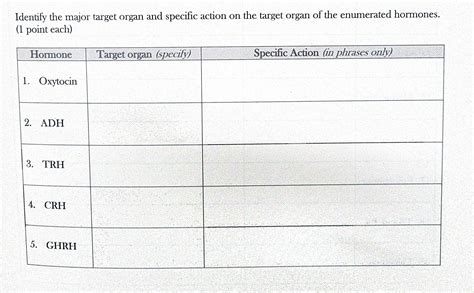 [Solved] . Identify the major target organ and specific action on the... | Course Hero