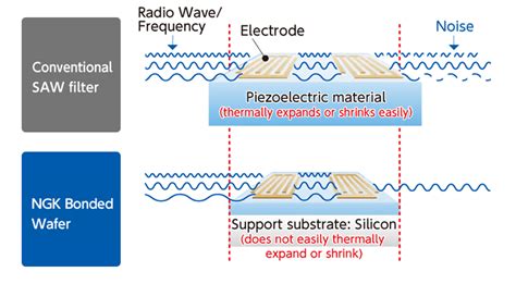 SAW filters made from thermal expansion-resistant bonded wafers contribute to sophisticating ...