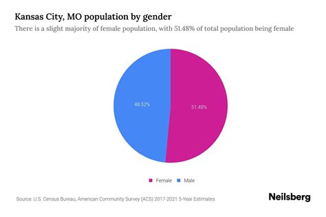 Kansas City, MO Population by Gender - 2023 Kansas City, MO Gender ...