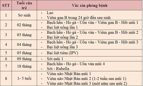 Lịch tiêm chủng vắc xin trong Chương trình Tiêm chủng mở rộng bà mẹ cần ...