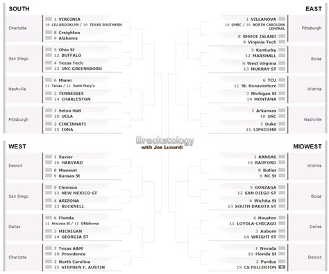 Joe Lunardi's latest predicted bracket - Joe On K-State Sports