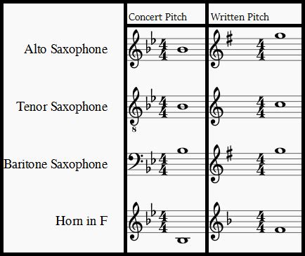 What is 'Concert Pitch'?