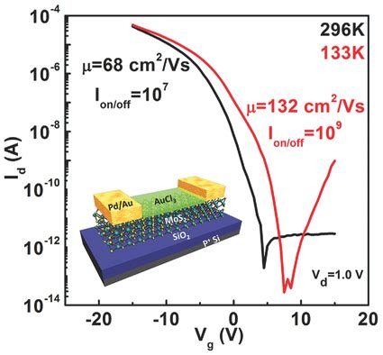 P‐Type Polar Transition of Chemically Doped Multilayer MoS2 Transistor - Liu - 2016 - Advanced ...
