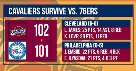 Final Score: Cavs survive a scare against Sixers, win 102-101 - Fear ...