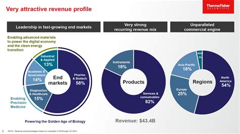 Thermo Fisher Scientific Inc. - Investors