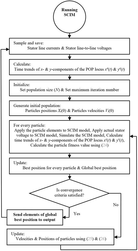 Flowchart of the proposed online fault identification technique | Download Scientific Diagram