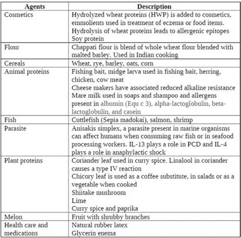 Contact urticaria, definition, causes, symptoms, diagnosis & prognosis