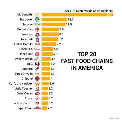 McDonald's Revenue Last Year Was Higher Than That Of Subway, Burger ...