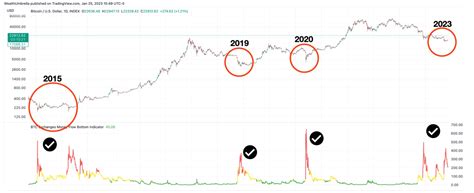 Bitcoin is up 40% in 2023, Here’s Where it Goes Next