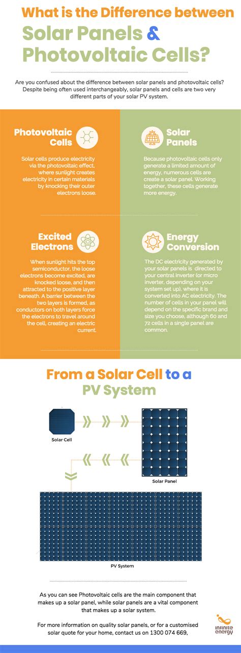 What is the Difference Between Solar Panels and Photovoltaic Cells? | by Aiden Dallas | Medium