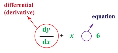 Differential Equation - Meaning, Types, Order, Degree & Solution - Cuemath