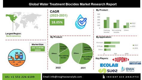 Water Treatment Biocides Market Scope Deep Study 2024