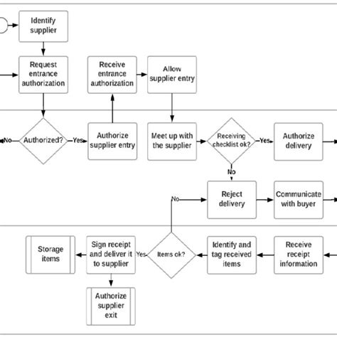 "As-is" flowchart representing the receiving process at the Materials ...