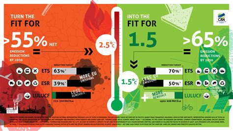 The EU’s upcoming climate and energy legislative package should be ‘Fit for 1.5°C’ - CAN Europe