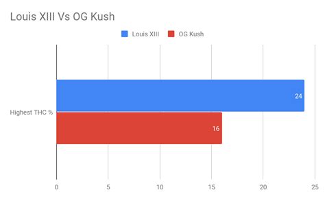 Marijuana King Louis XIII Strain Review - Leaf Expert