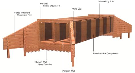 Box Culvert Wing Wall Design - Decoration Ideas