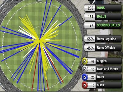 juslyktht: Sachin Tendulkar 200 not out