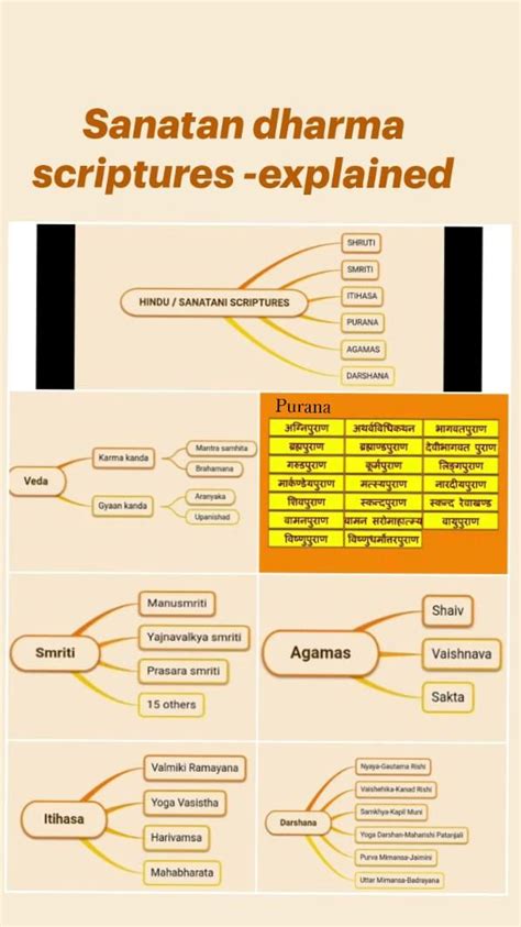 Sanatan dharma scriptures -explained | Scripture, Dharma, Explained