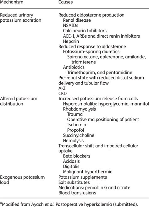 Major causes of hyperkalemia in the perioperative patient a | Download ...