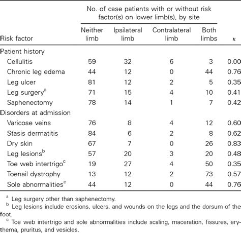 [PDF] Risk factors for acute cellulitis of the lower limb: a prospective case-control study ...