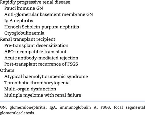 Indications of plasmapheresis in kidney diseases in children | Download ...