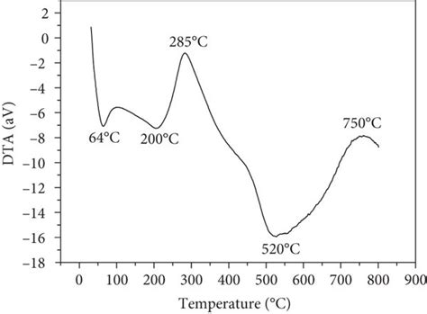 The differential thermal analysis curve (a) and thermogravimetric curve... | Download Scientific ...