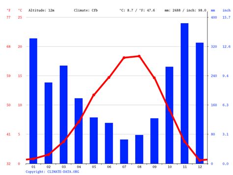 Chilliwack climate: Average Temperature, weather by month, Chilliwack ...