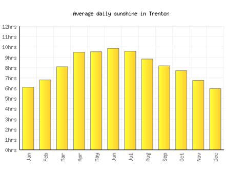 Trenton Weather averages & monthly Temperatures | United States | Weather-2-Visit