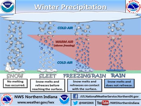 How Is Sleet Formed