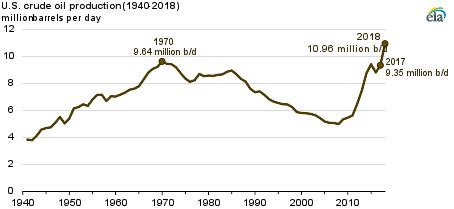 U.S. crude oil production grew 17% in 2018, surpassing the previous ...