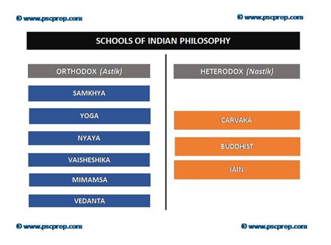 Schools of Indian Philosophy - UPSC/PCS Exam Syllabus & Papers