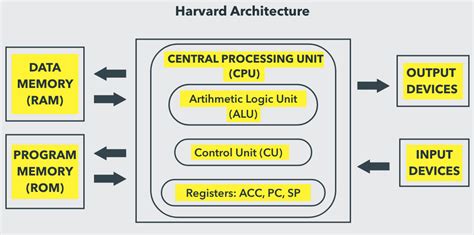 A Complete Guide on 8051 Microcontroller Memory Organization – Matha ...