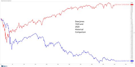 Dow Jones Industrial Average - DJI Historical Comparison | Optuma ...