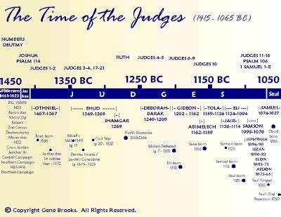 Patriarchs Of Ancient Israel Timeline | Preceden | Ancient israel ...