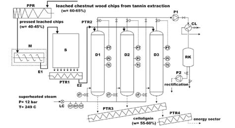 Process scheme of the industrial non-catalysed furfural production ...