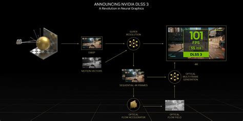 NVIDIA DLSS 3 Promises Up to 4X Performance Acceleration; 35 Games/Apps ...