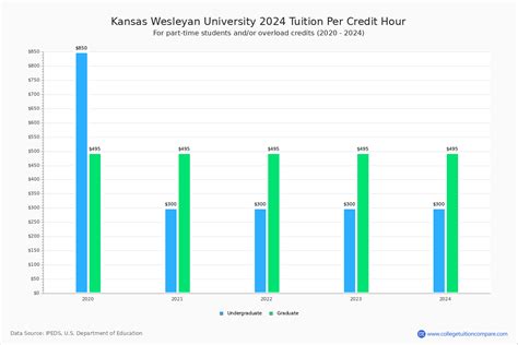 Kansas Wesleyan - Tuition & Fees, Net Price