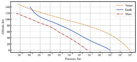 Pressure profiles for Venus, Earth, and Mars. | Download Scientific Diagram