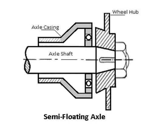 Types of axles used in Automobile Engineering